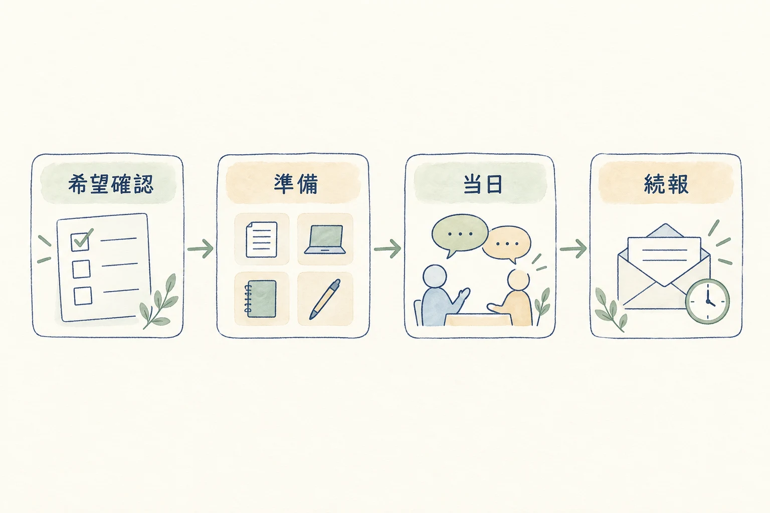 謝罪訪問の前に希望を確認し、準備、当日の説明、訪問後の続報へ進む四段階