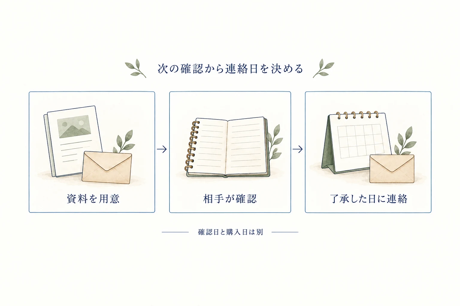 資料を用意し、相手の確認に合わせて了承した日に連絡する。確認日と購入日は別