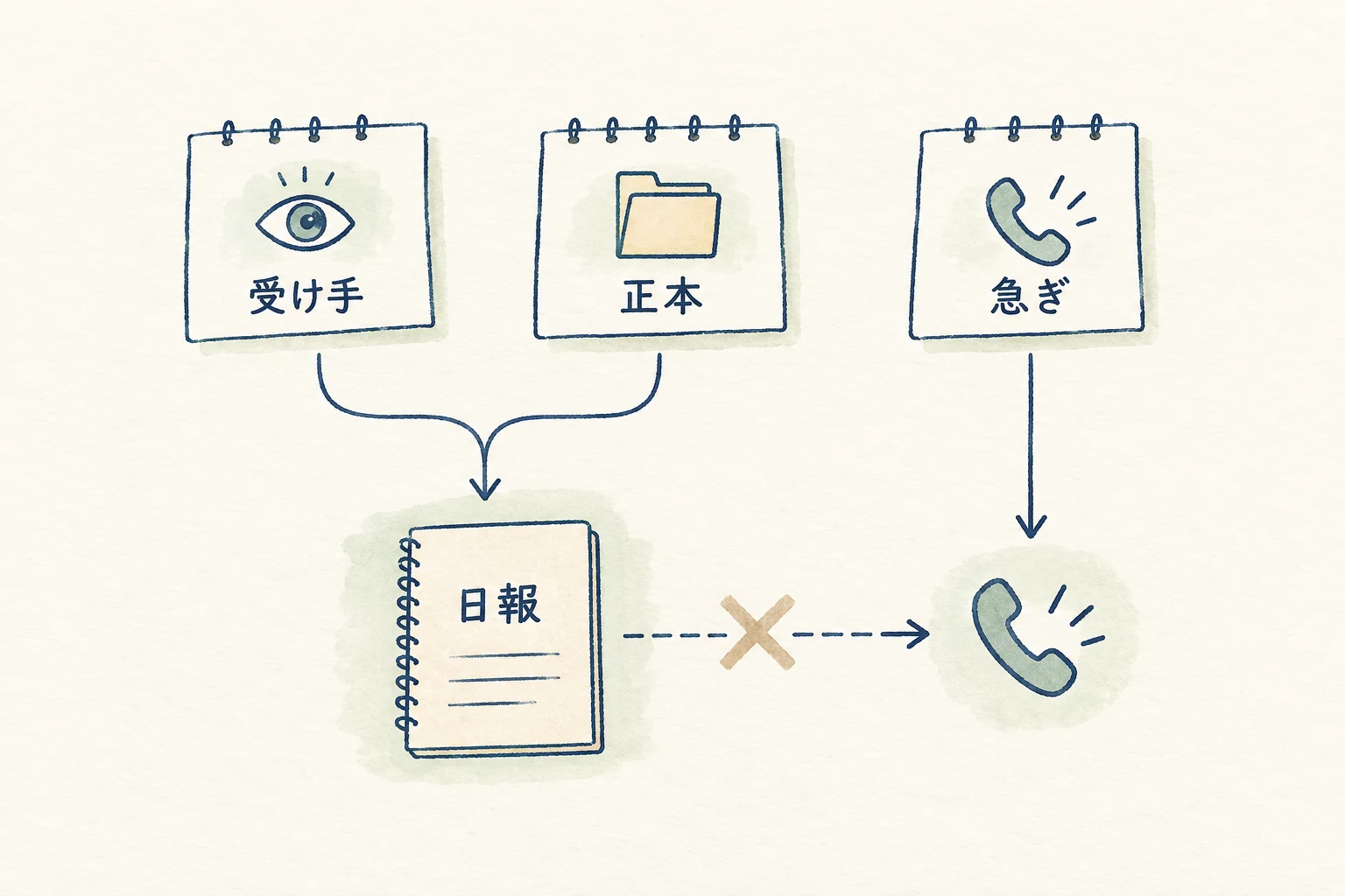 営業日報を書く前に、受け手、正式な記録先、急ぎの連絡経路を別々に確認する