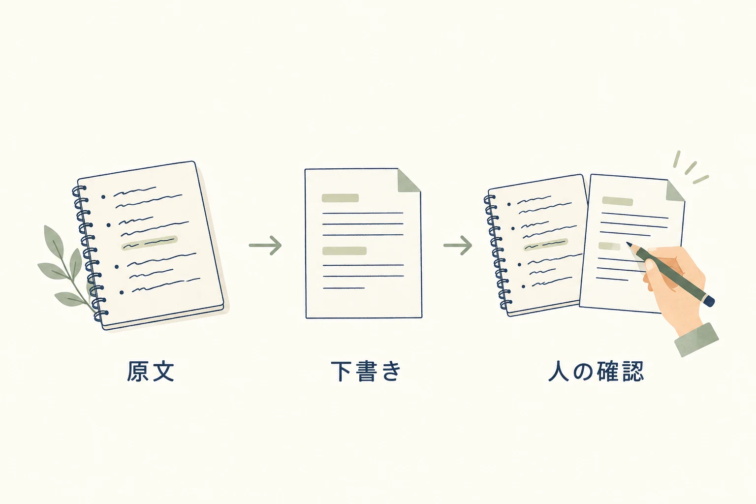 原文の記録からメールの下書きを作り、人が両方を見比べて確認する