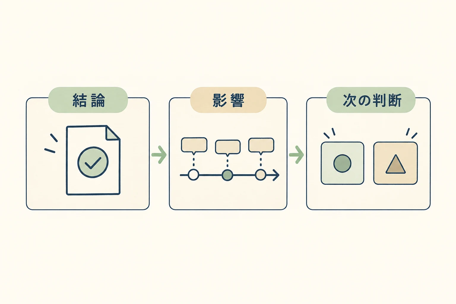 判断依頼メールの冒頭を結論、業務への影響、相手に求める次の判断に分ける