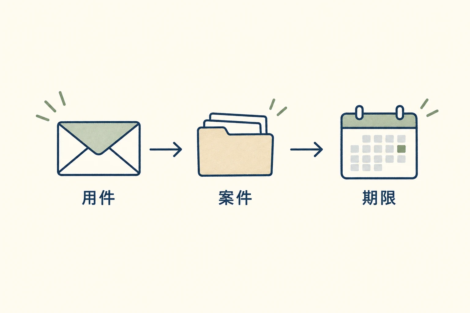 件名を用件、案件名、必要な回答期限の三つの部品で組み立てる