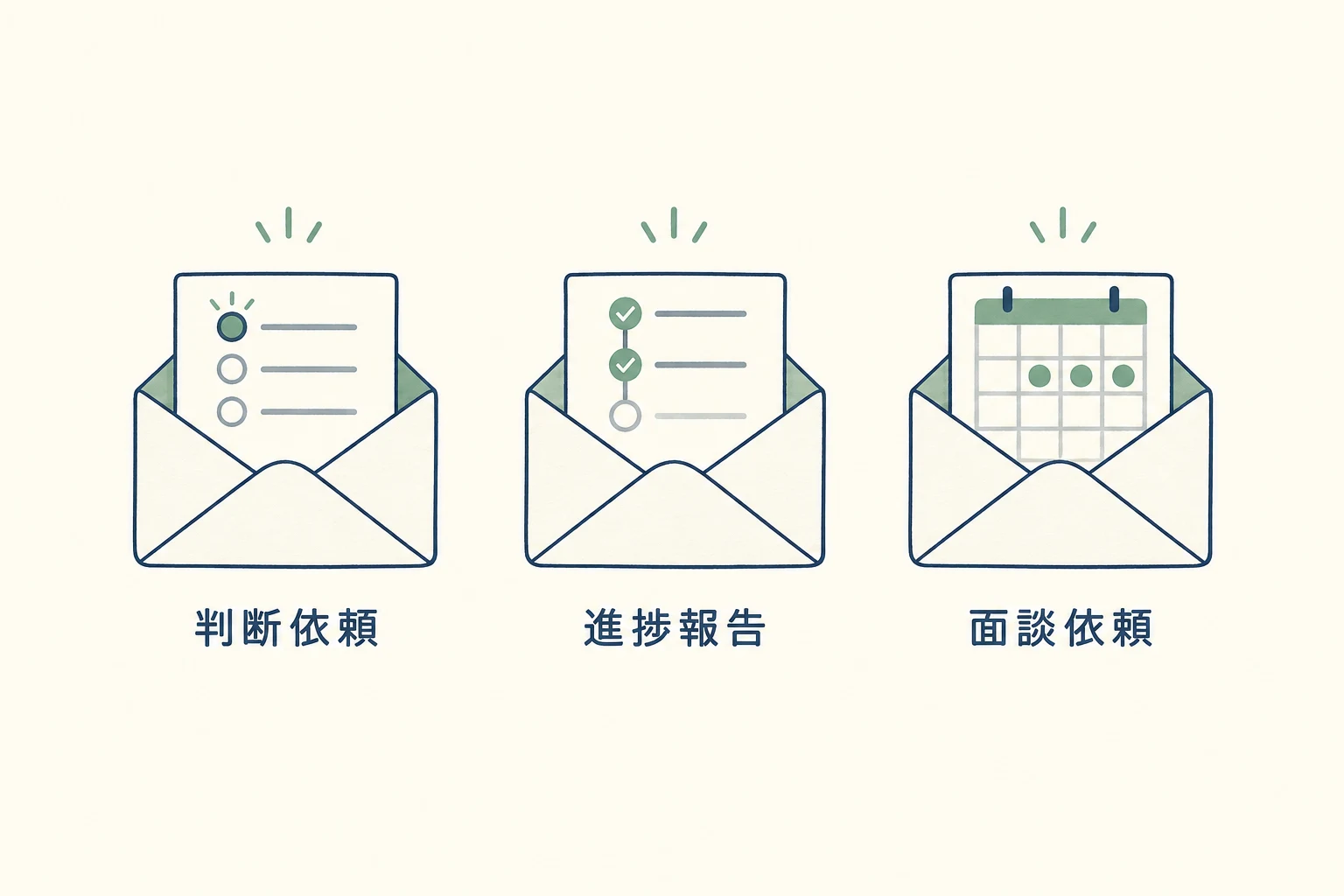 判断依頼、進捗報告、面談依頼をそれぞれ別の目的を持つメールとして示す