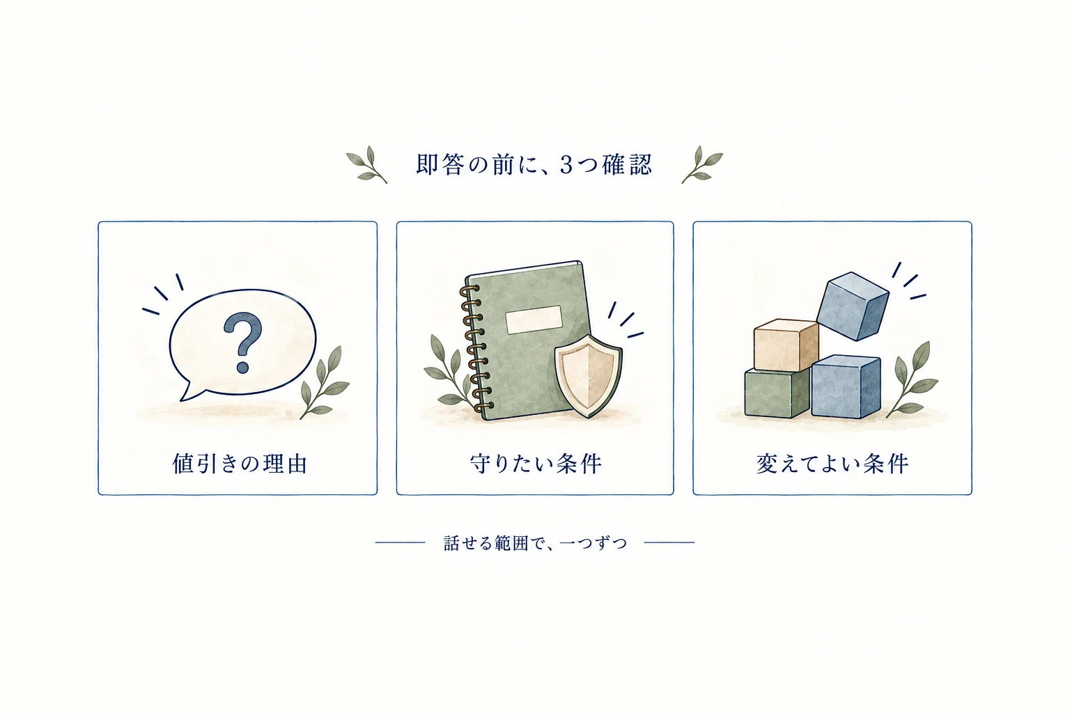 話せる範囲で、値引きの理由、守りたい条件、変えてよい条件を一つずつ確かめる