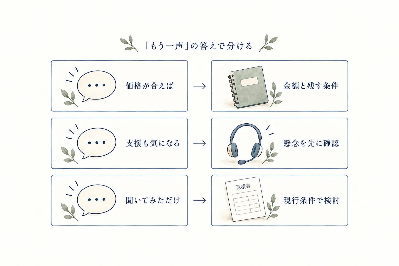 価格が合えば検討できるなら金額と残す条件、支援も気になるなら懸念、聞いてみただけなら現行条件での検討を確認する