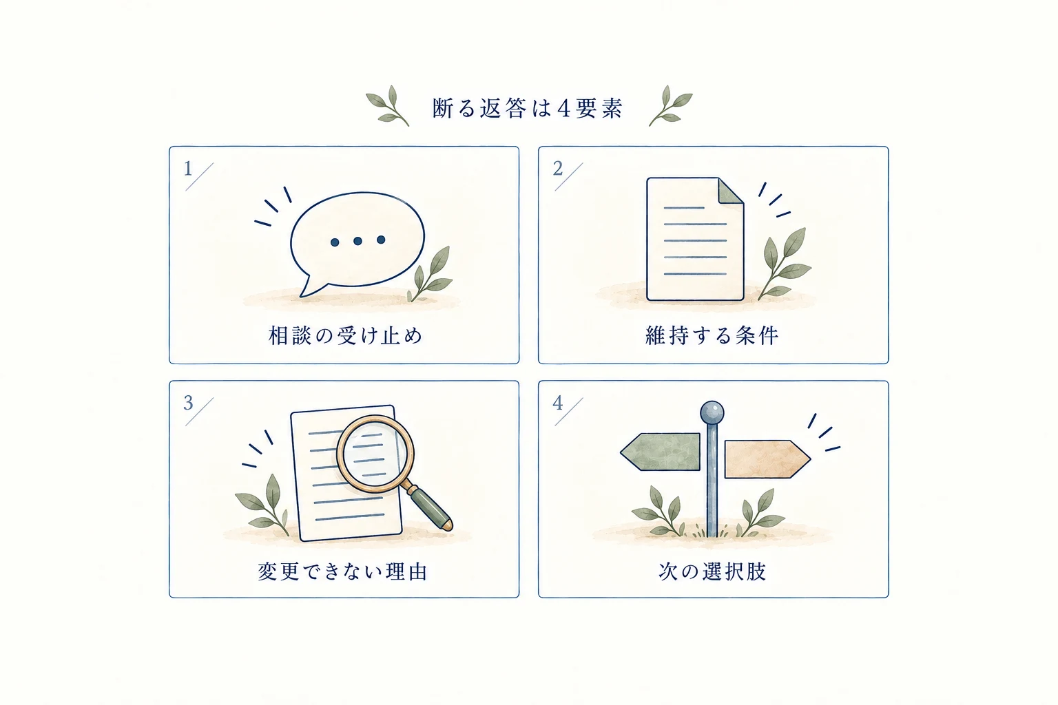 相談の受け止め、維持する条件、変更できない理由、次の選択肢の4要素で返す