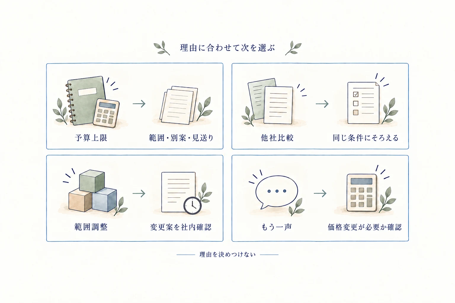 予算上限・他社比較・範囲調整・もう一声に応じて、範囲や別案、比較条件、社内確認、価格変更の必要性を確かめる