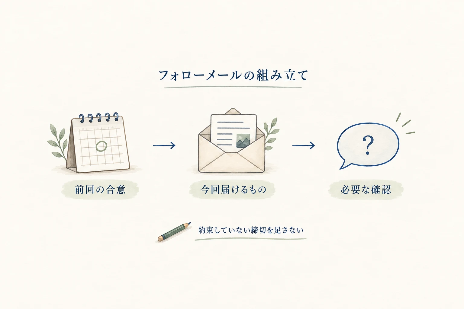 前回の合意、届ける資料、必要な確認を分けて書く