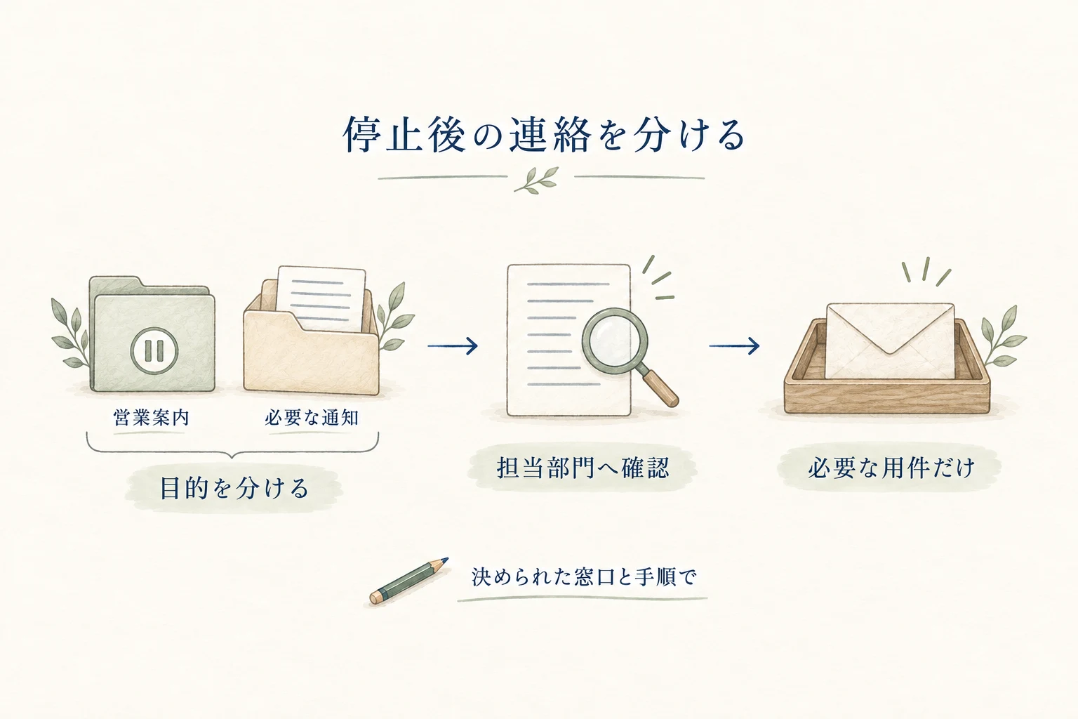 営業フォロー停止後は営業案内と必要な通知を分け、担当部門で要否を確認し、決められた窓口から必要な用件だけを扱う図