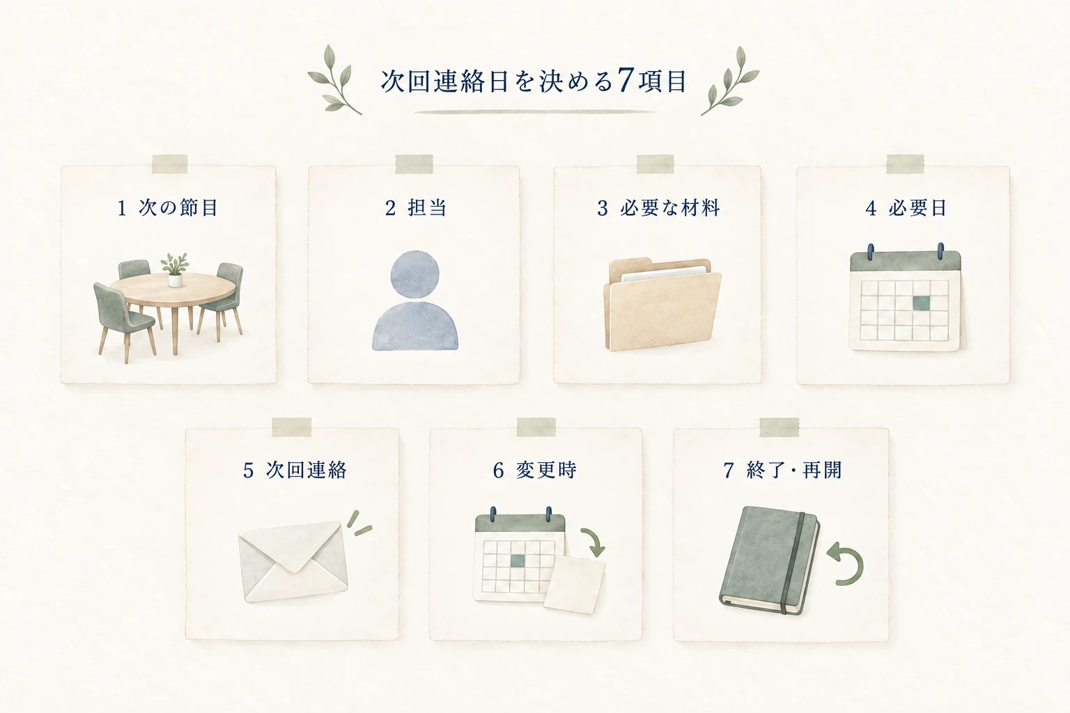 次の節目・担当・材料・必要日を確かめ、連絡日・変更時・終了と再開の条件を記録する