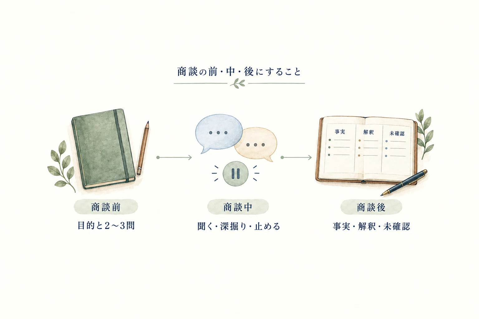 商談前は目的と質問を準備し、商談中は聞く・深掘り・止めるを選び、商談後は事実・解釈・未確認を分ける