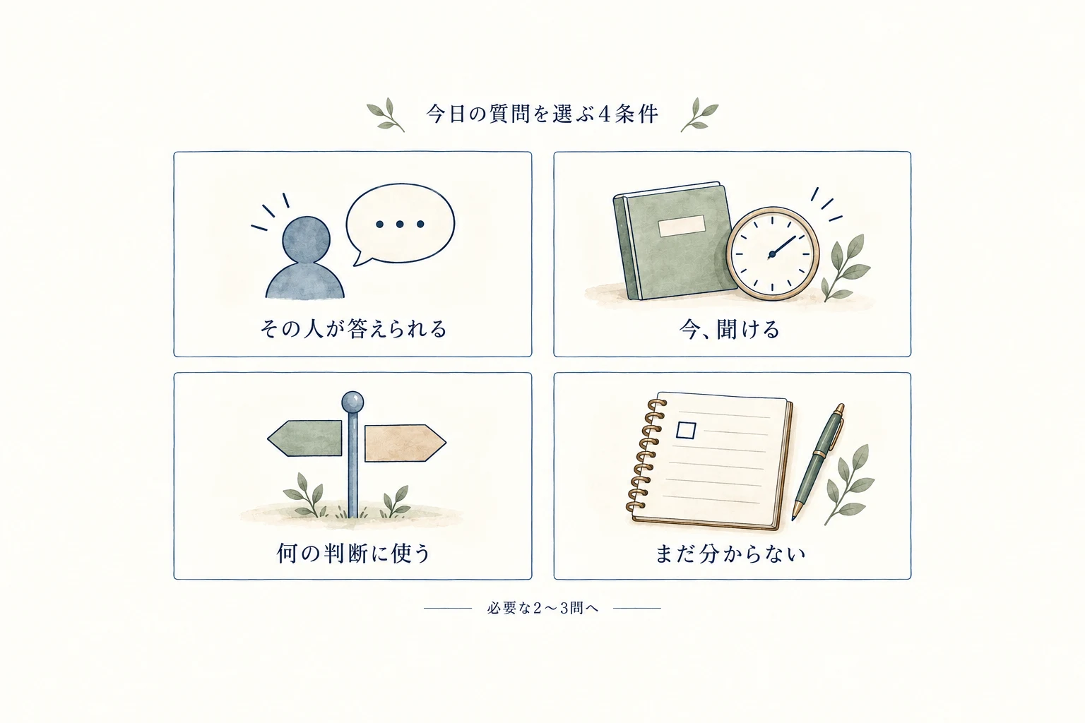 相手が答えられるか、今聞けるか、何の判断に使うか、まだ分からないかの4条件で質問を選ぶ