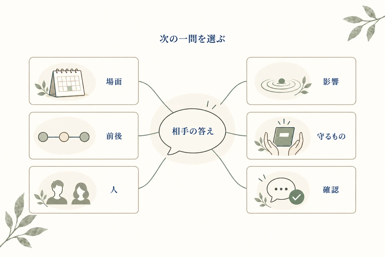 相手の答えから、場面・前後・人・影響・守るもの・理解の確認のうち、まだ分からない方向を一つ選ぶ