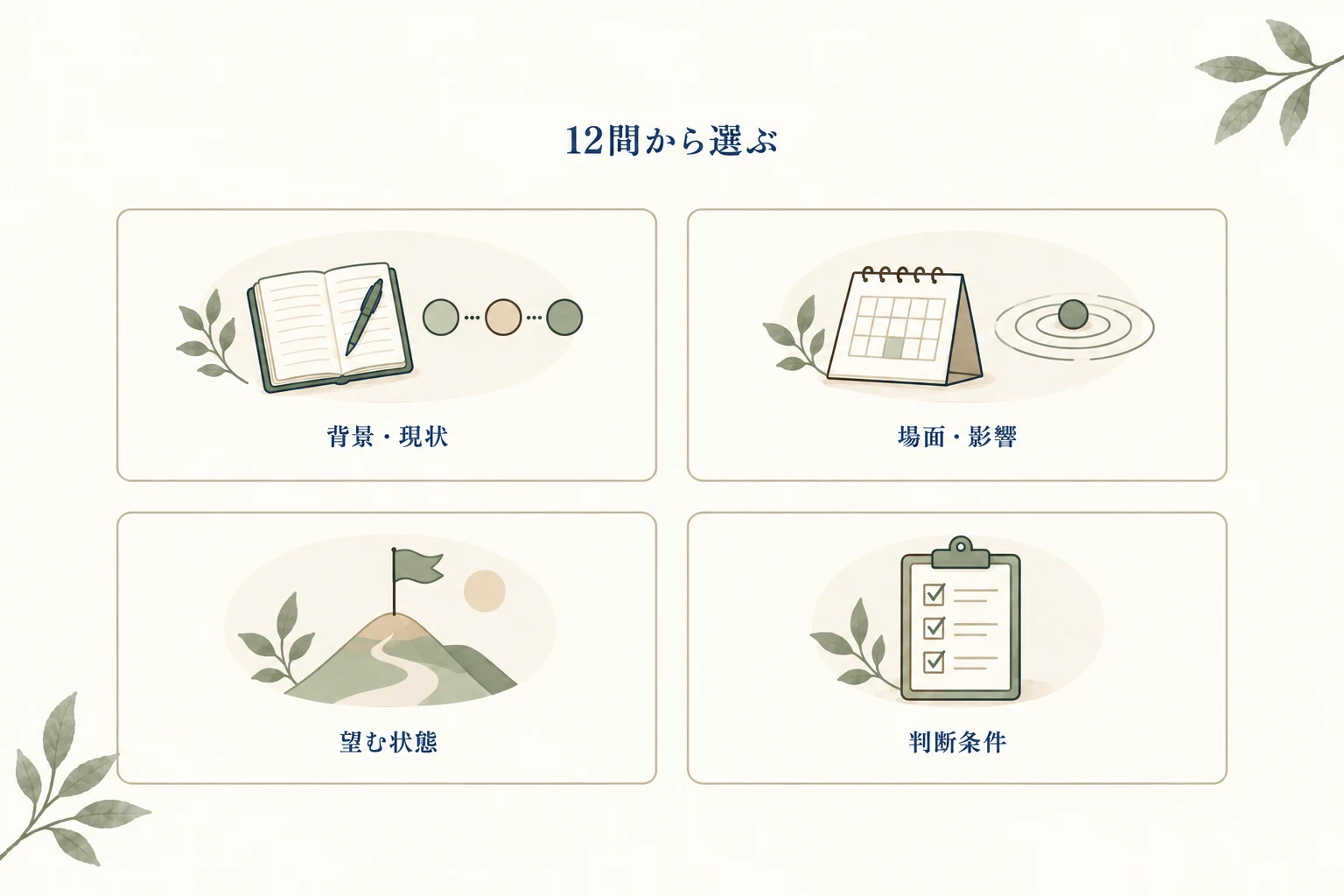 12問の候補を、背景・現状、場面・影響、望む状態、判断条件の4つに整理する