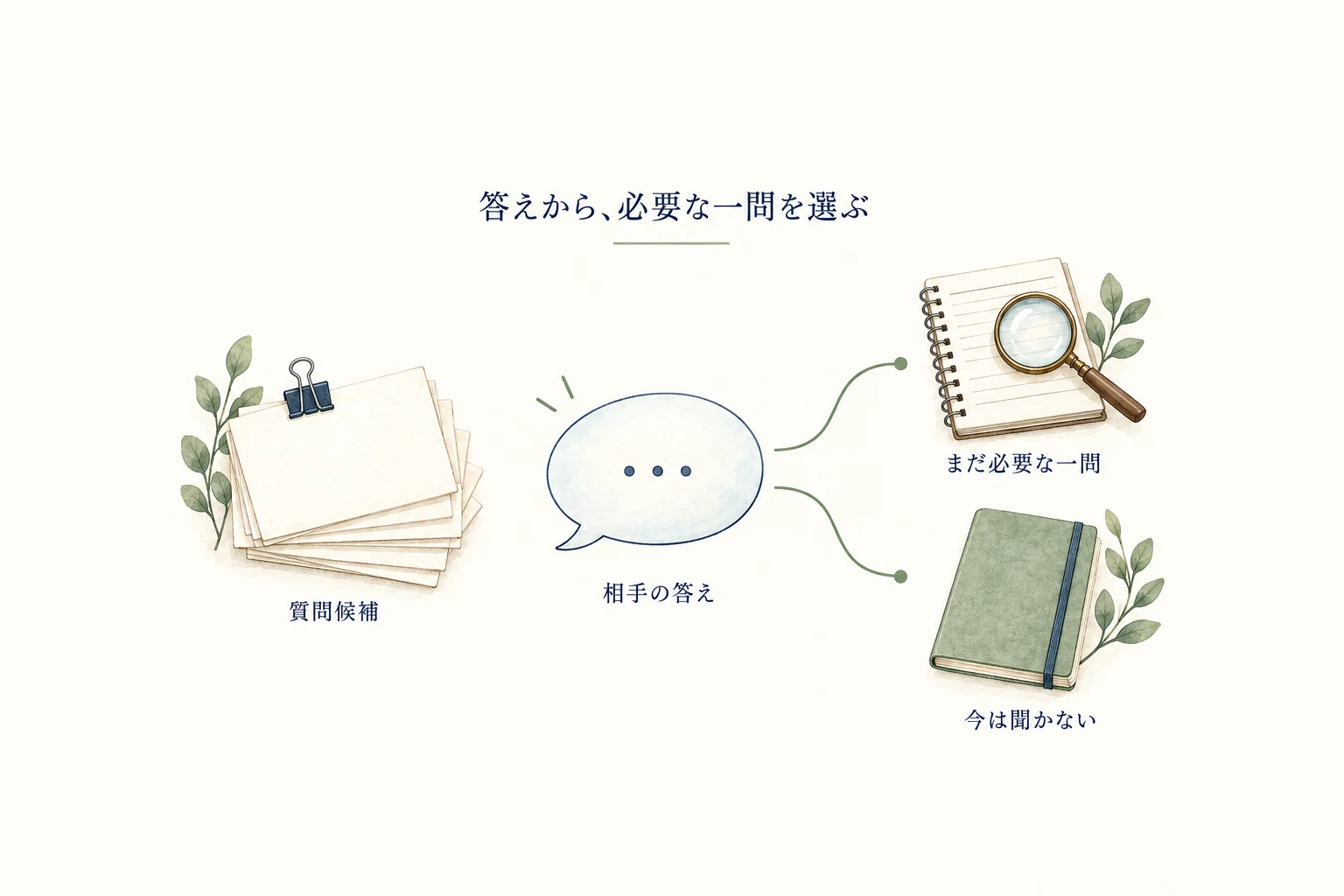 質問候補を消化せず、相手の答えを受けて、まだ必要な一問か今は聞かないかを選ぶ