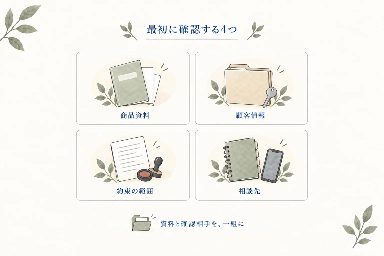 初日に確認する四つは、商品資料、顧客情報、約束の範囲、相談先。資料を見つけ、確認する相手と組にして残す図