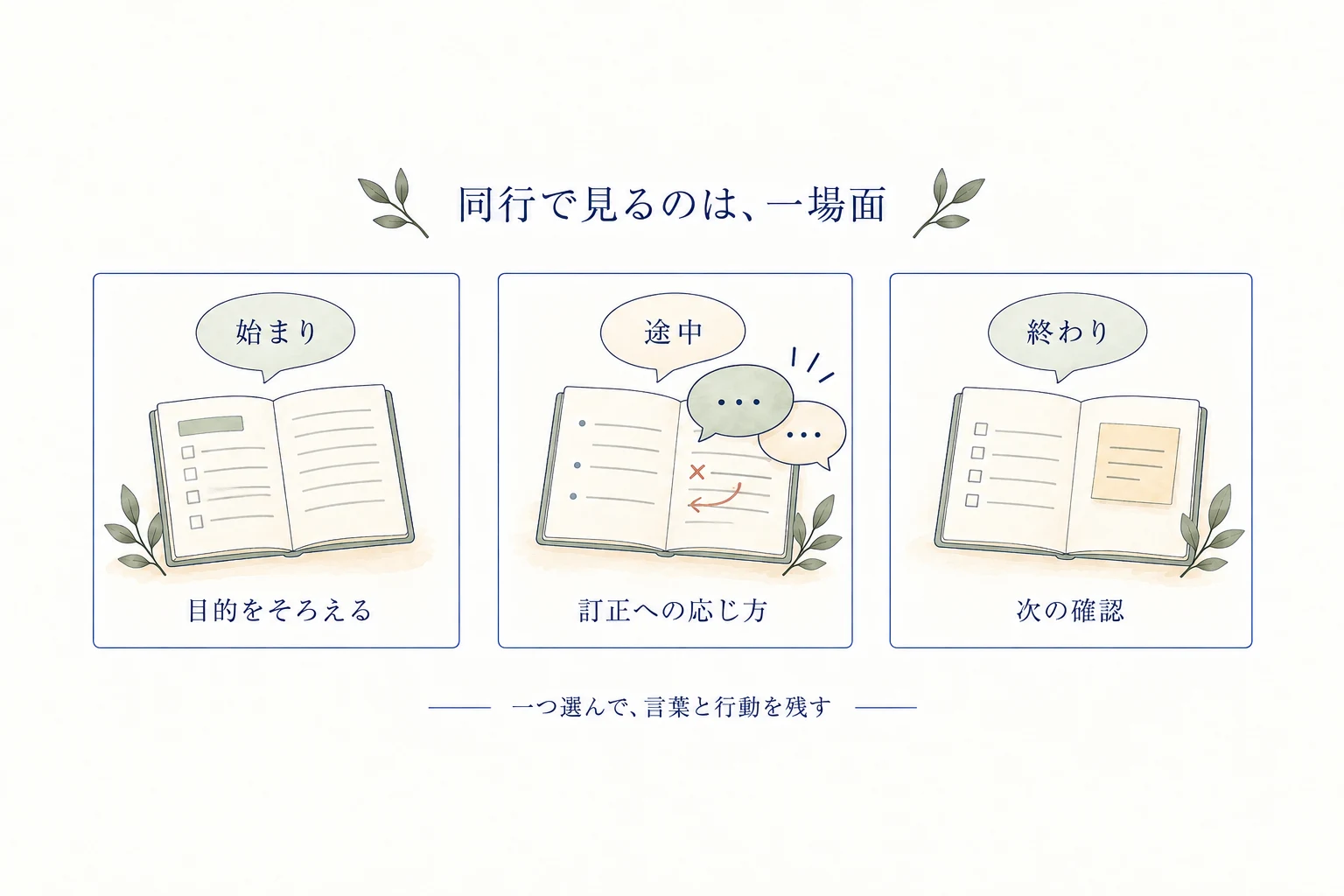 商談同行で見る場面を、始まりの目的、途中の訂正への応じ方、終わりの次の確認から一つ選び、言葉と行動を残す図