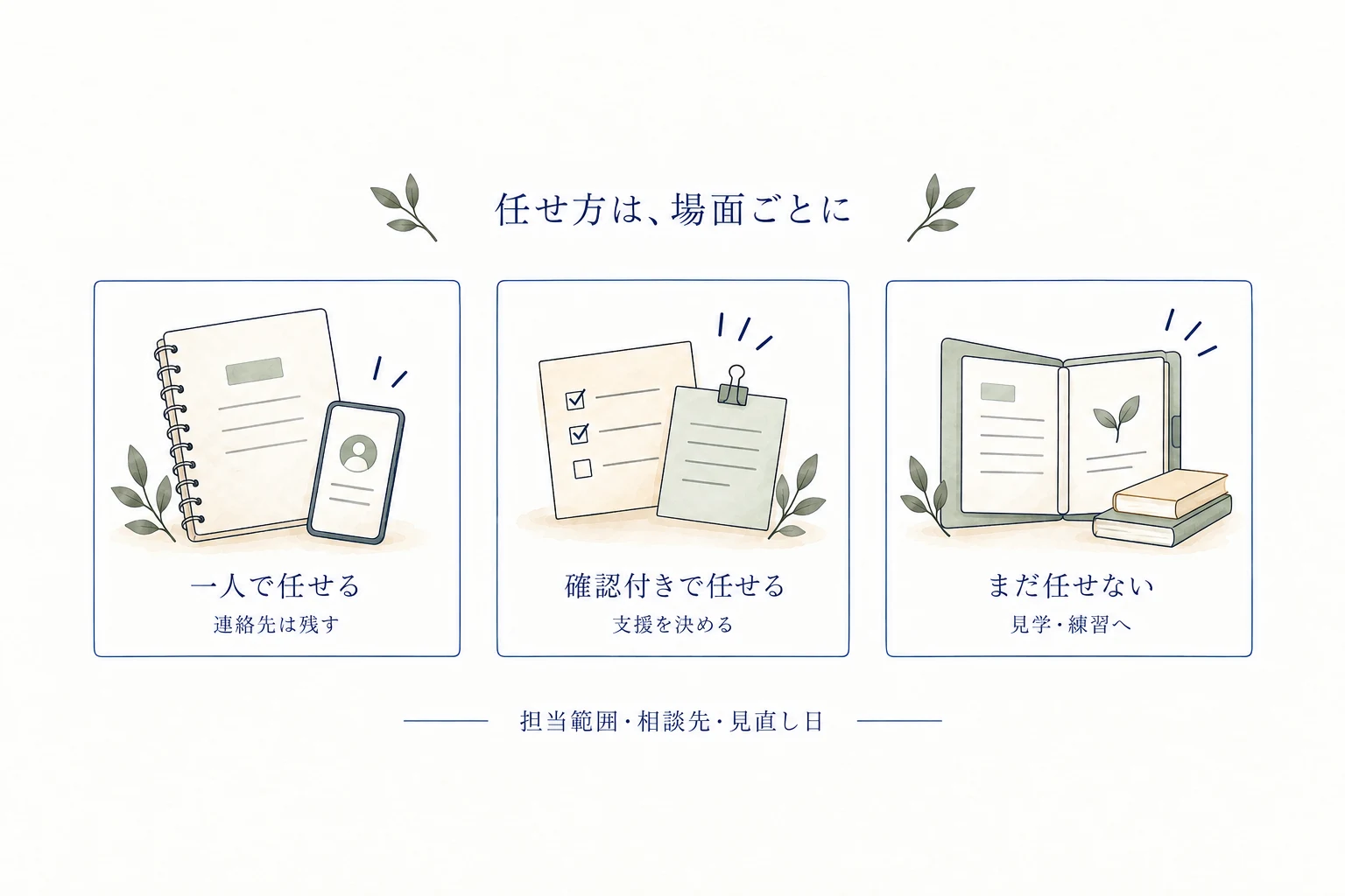 一人で任せる、確認付きで任せる、まだ任せないという3つの任せ方を同じ高さに示す図。担当範囲、相談先、見直し日を場面ごとに決める
