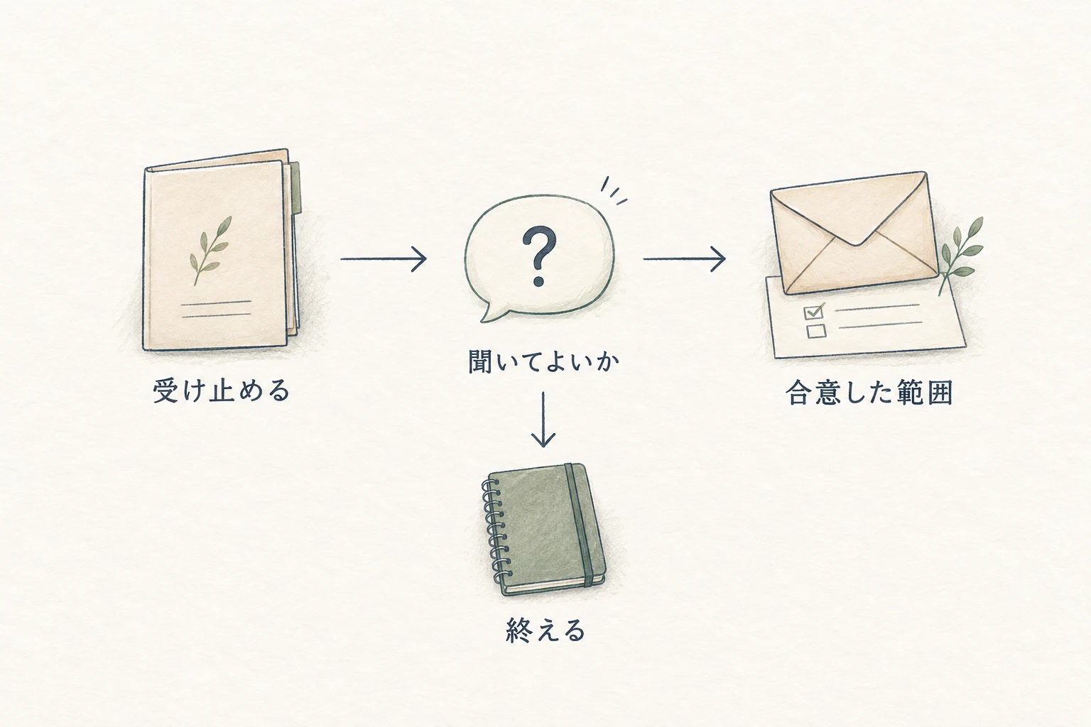 今は不要という回答を受け止め、質問してよいかを確かめる。再連絡は許可された範囲だけ。終了の希望があればそこで終える。