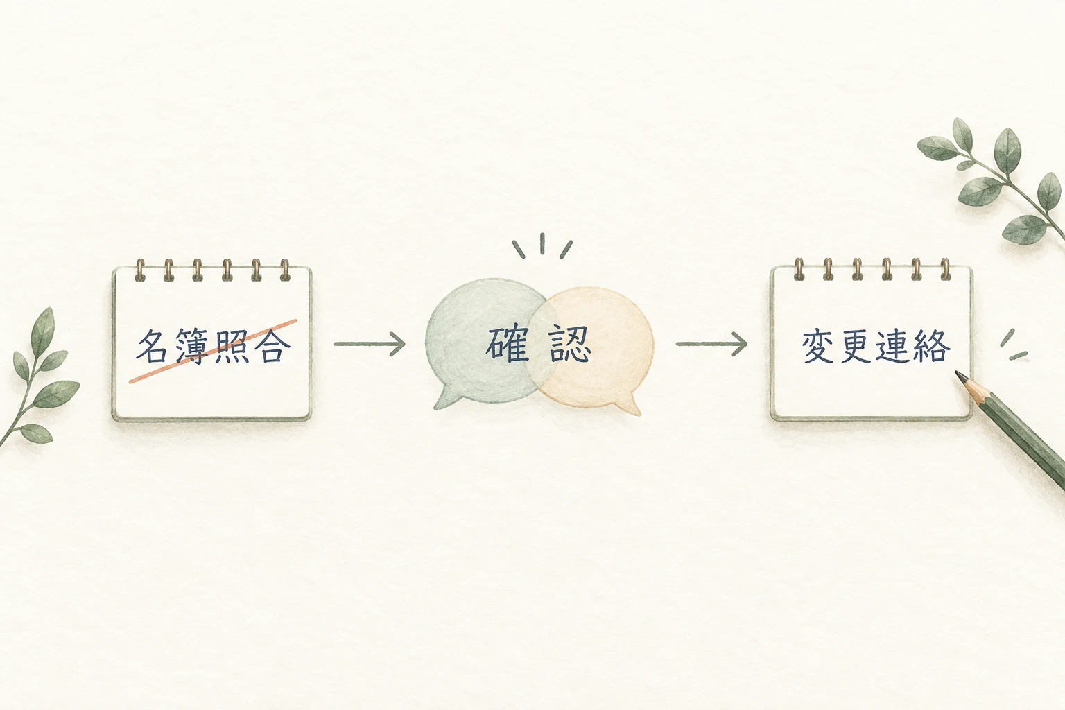 メモした名簿照合という理解を相手へ返し、問題は変更連絡だと訂正されたらメモを直す。