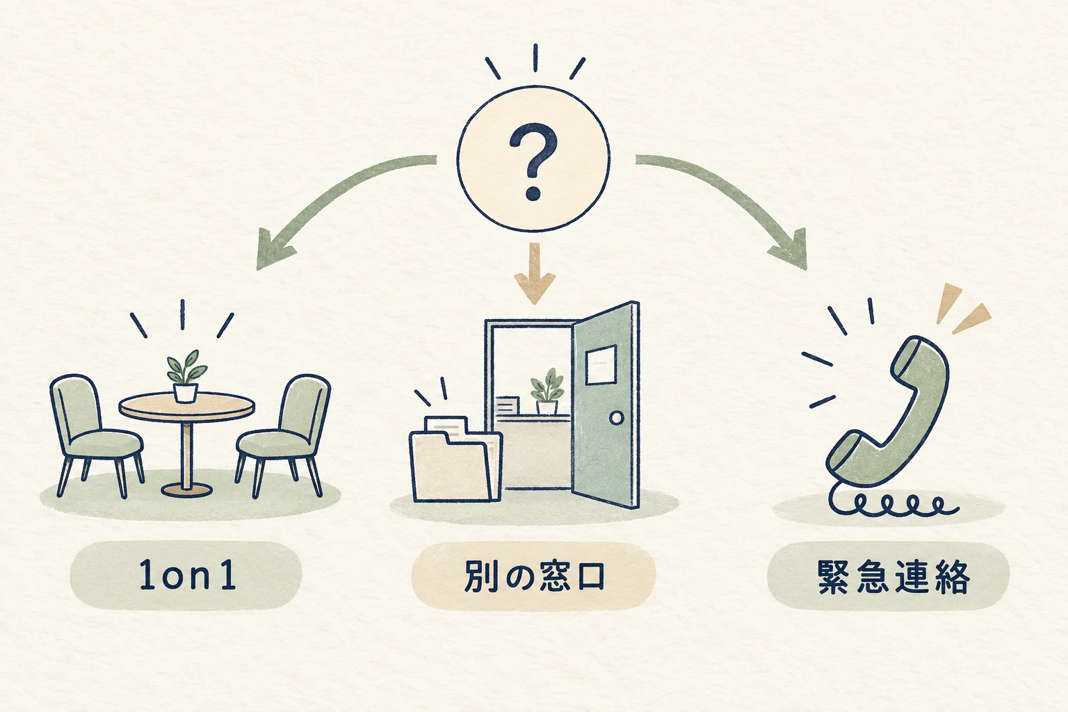 内容に応じて通常の1on1、別の相談窓口、緊急連絡の経路を選ぶ