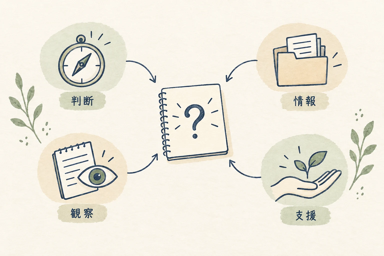 営業1on1で一件の未確認から、判断、情報、観察、支援のどれが必要か考える