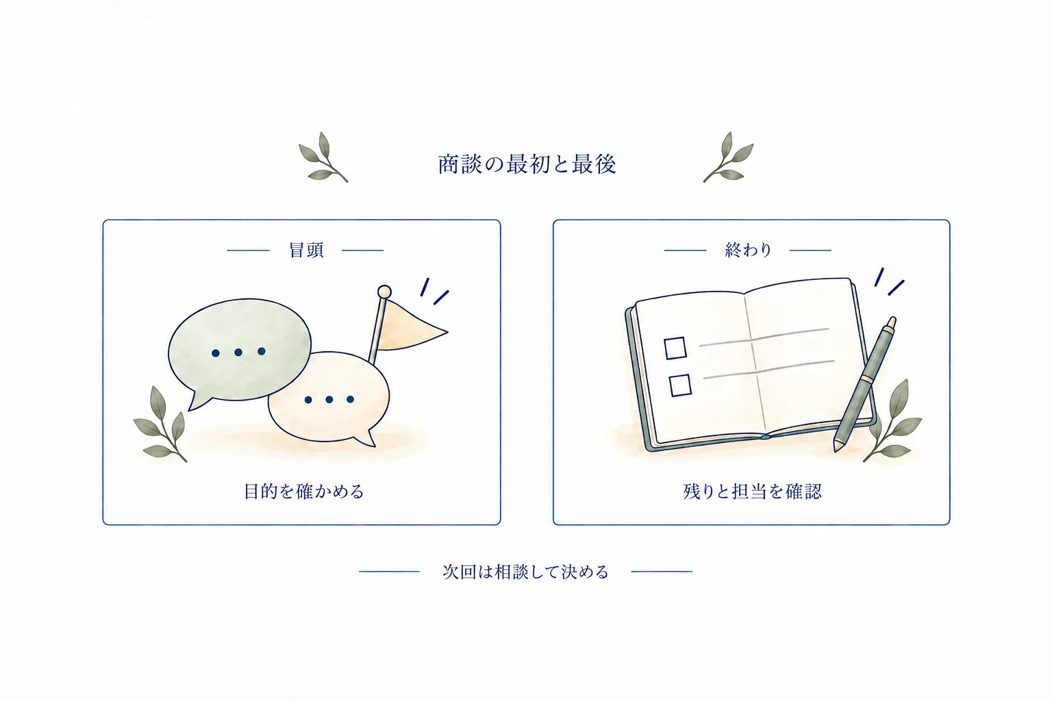 商談の冒頭で目的を確かめ、終わりに残った確認事項と担当を確認する。次回の予定は相談して決める