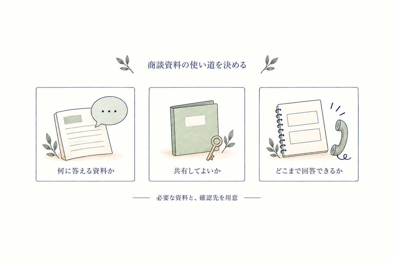 資料が答える疑問、共有してよい範囲、自分が回答できる範囲を確かめ、必要な資料と確認先を用意する