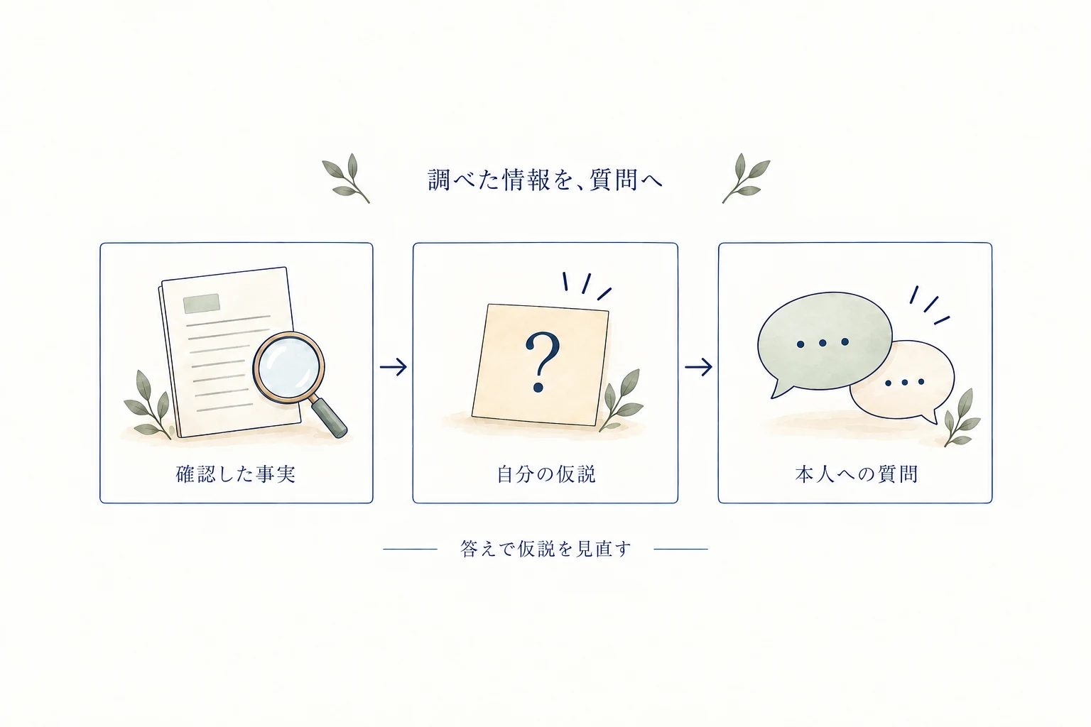 確認した事実と自分の仮説を分け、本人へ聞く質問にする。答えに応じて仮説を見直す
