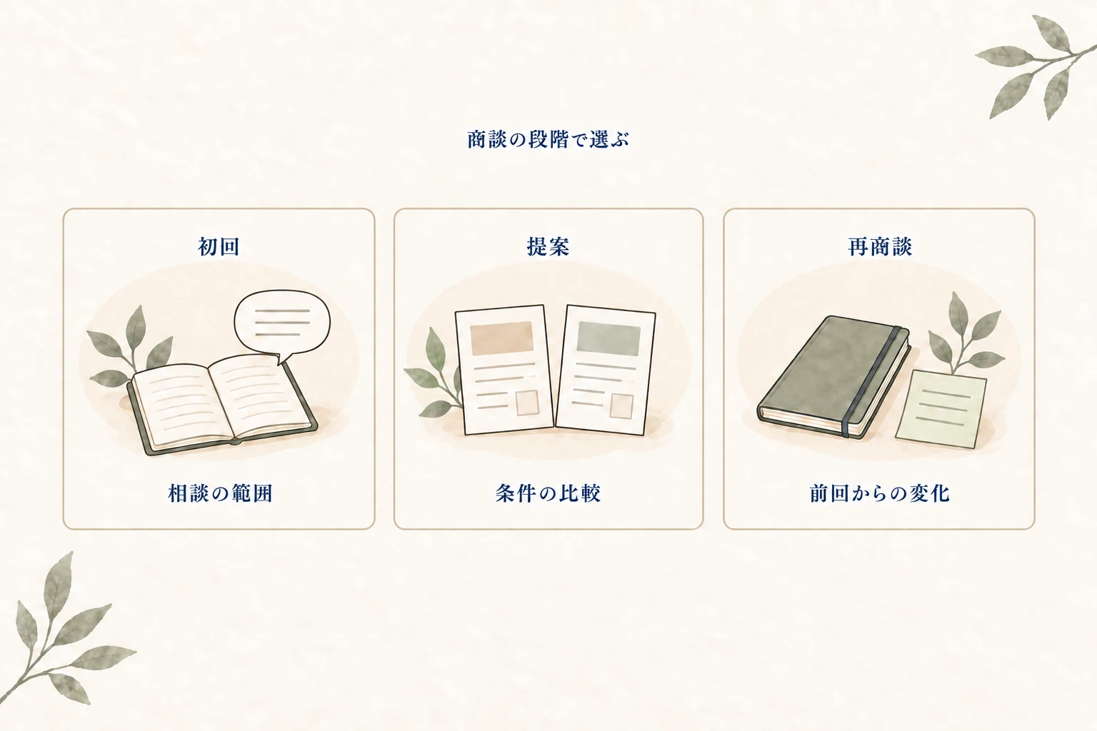 初回商談は相談の範囲、提案商談は条件の比較、再商談は前回からの変化を中心に準備する
