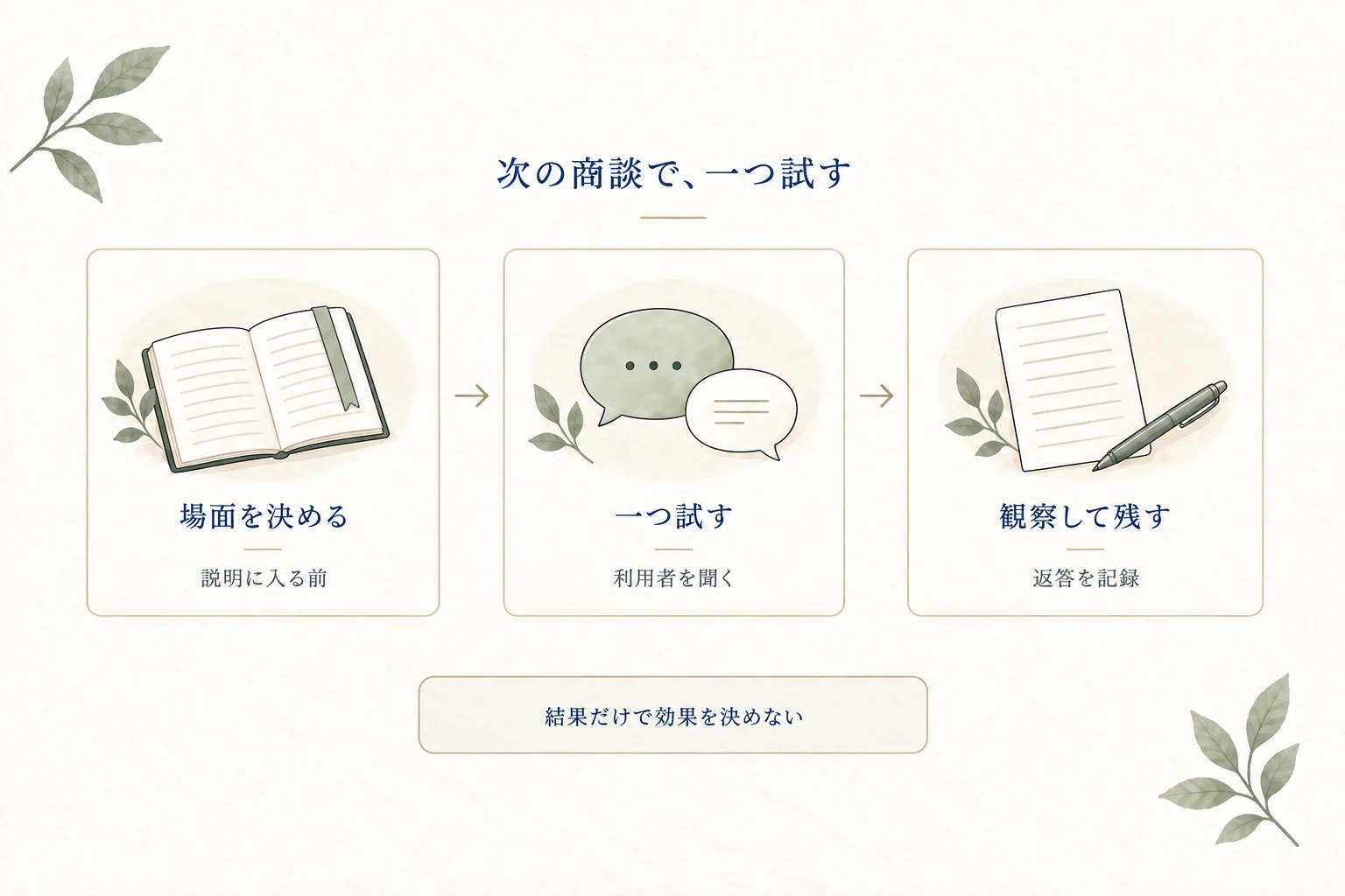 次の商談で試す場面を決め、一つの質問を試し、相手の返答を観察して残す三段階の図