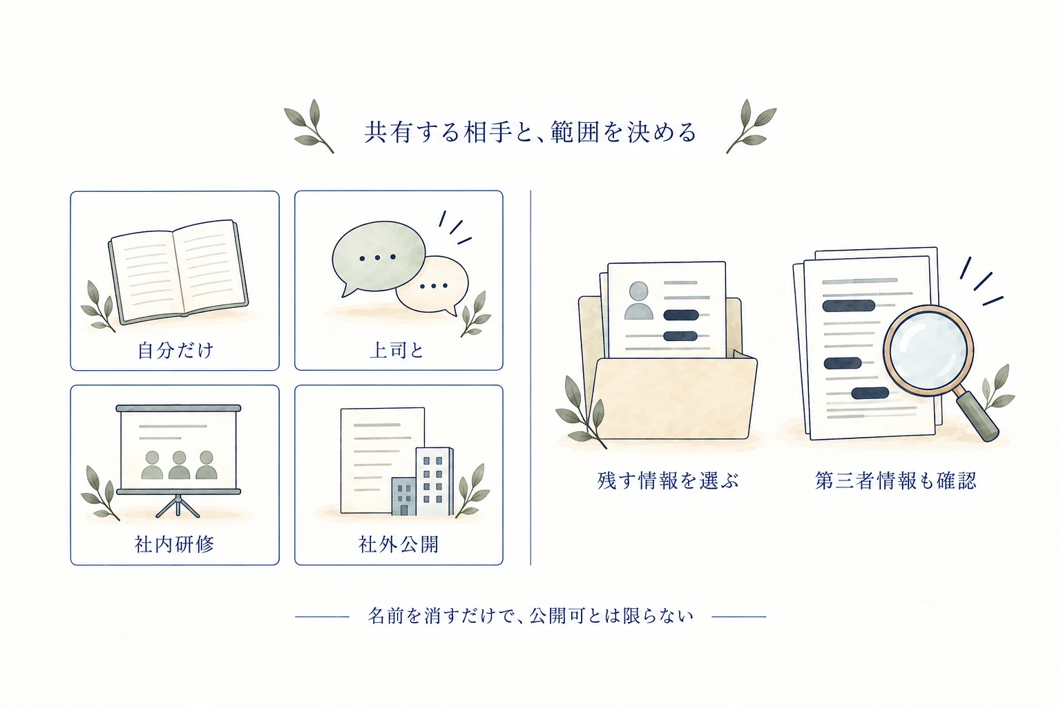 自分だけ・上司と・社内研修・社外公開を同じ大きさの選択肢として並べた図。残す情報を選び第三者情報も確認する。名前を消すだけで公開できるとは限らない