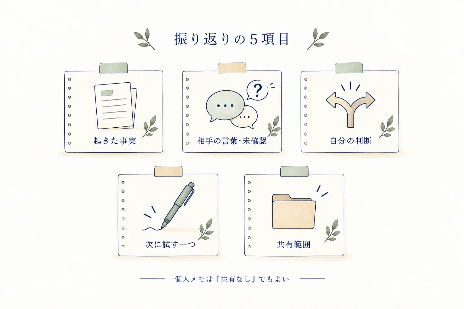 起きた事実、相手の言葉と未確認、自分の判断、次に試す一つ、共有範囲を5枚の記録欄に分けた図。個人メモは共有なしでもよい
