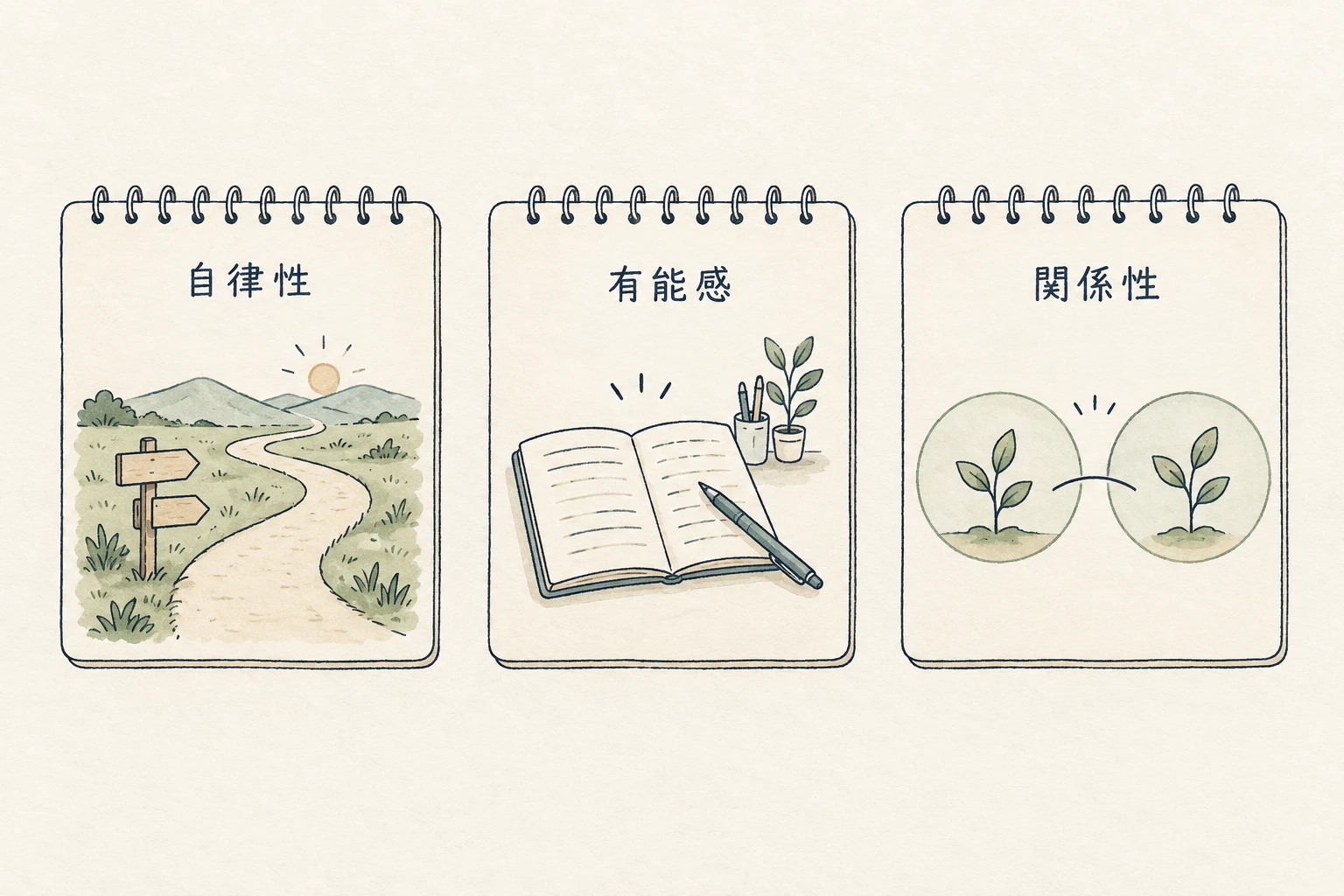 自己決定理論では、自律性、有能感、関係性を三つの基本的心理欲求として扱う