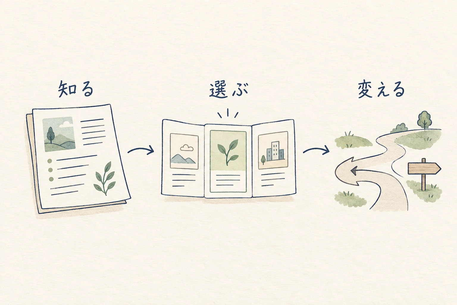 自己決定感を考えるときに、必要な情報を知り、自分の意思で選び、必要なら条件を変えられる余地を示す図