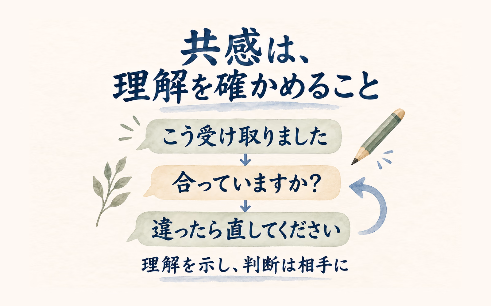 こう受け取りましたと返し、合っていますかと確かめ、違ったら直してもらう三段階で共感を示す図。