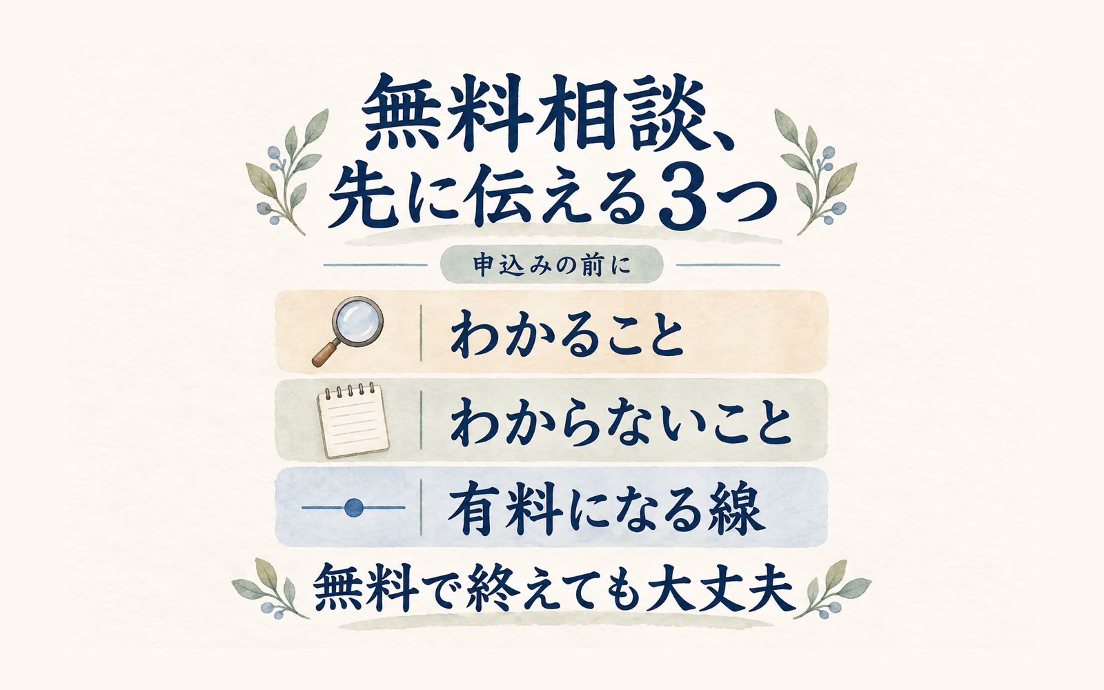 無料相談の前に、わかること、わからないこと、有料になる線を示し、無料で終えてもよいと伝える図。